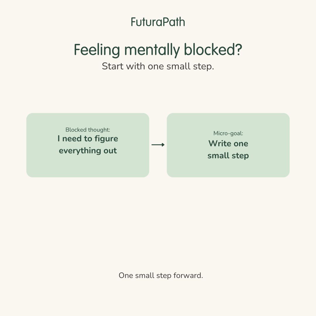 FuturaPath graphic showing a blocked thought, 'I need to figure everything out,' turned into a micro-goal, 'Write one small step.'