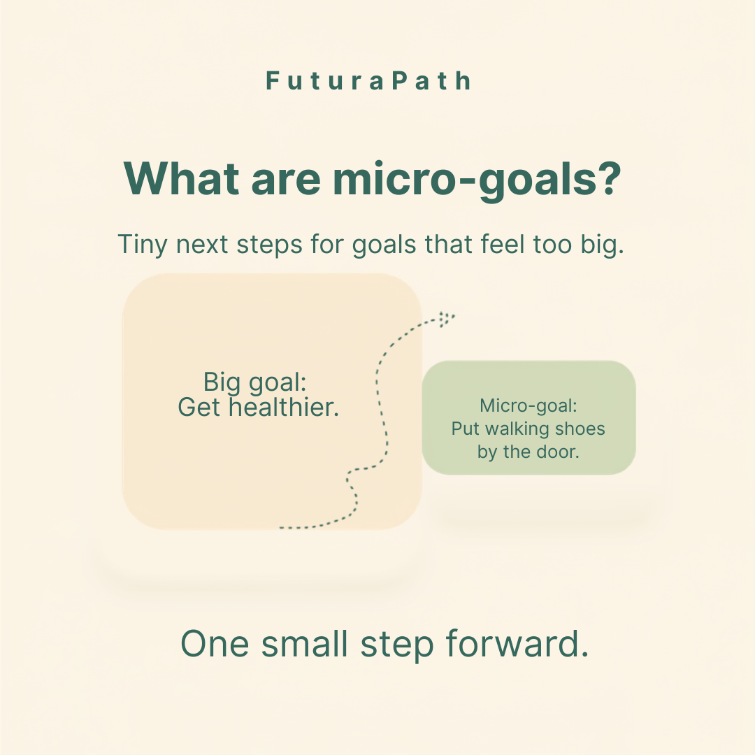 FuturaPath graphic explaining micro-goals with a big goal becoming one tiny next step.