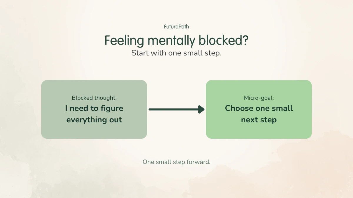 Blocked thought becoming one manageable Micro-goal: choose one small next step.